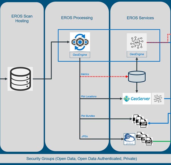 Storage Processing and Visualization
