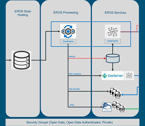 Storage Processing and Visualization